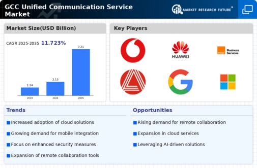 GCC Unified Communication Service Market Infographic