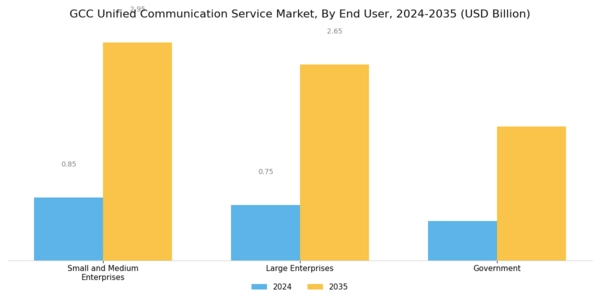 GCC Unified Communication Service Market Segment Image 2