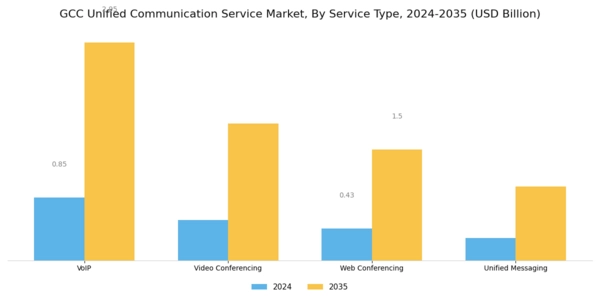 GCC Unified Communication Service Market Segment Image 3