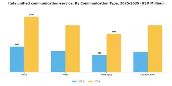 Italy Unified Communication Service Market Segment Image 0