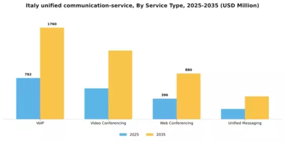 Italy Unified Communication Service Market Segment Image 3