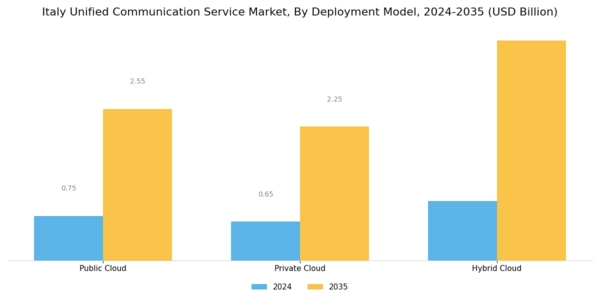 Italy Unified Communication Service Market Segment Image 0