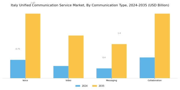 Italy Unified Communication Service Market Segment Image 1