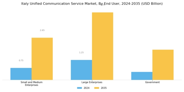 Italy Unified Communication Service Market Segment Image 2