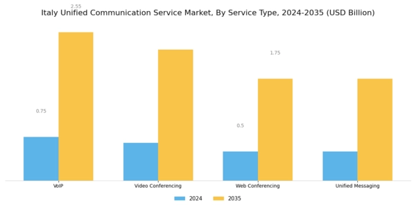 Italy Unified Communication Service Market Segment Image 3