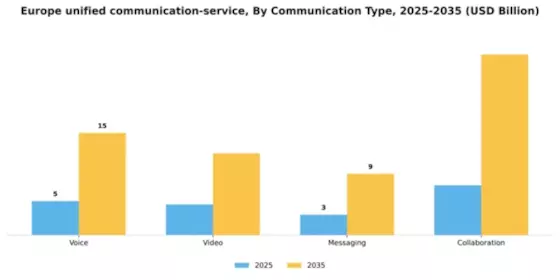 Europe Unified Communication Service Market Segment Image 0