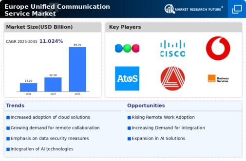 Europe Unified Communication Service Market Infographic