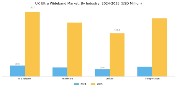 UK Ultra Wideband Market Segment Image 0