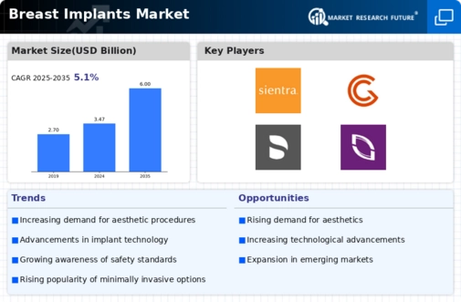 Breast Implants Market Research Report – Forecast to 2035 Infographic