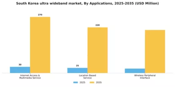 South Korea Ultra Wideband Market Segment Image 0