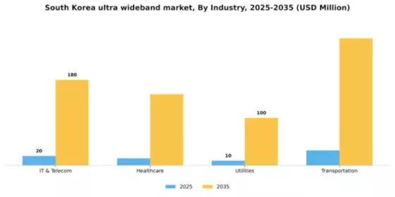 South Korea Ultra Wideband Market Segment Image 2