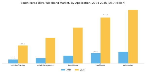 South Korea Ultra Wideband Market Segment Image 0