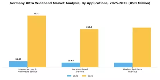 Germany Ultra Wideband Market Segment Image 0