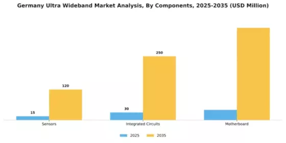 Germany Ultra Wideband Market Segment Image 1