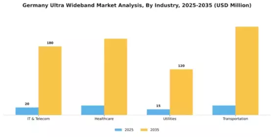 Germany Ultra Wideband Market Segment Image 2