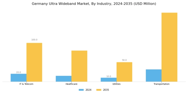 Germany Ultra Wideband Market Segment Image 0