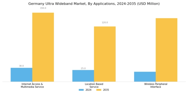 Germany Ultra Wideband Market Segment Image 1