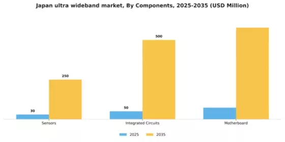 Japan Ultra Wideband Market Segment Image 1