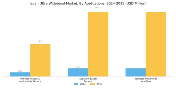 Japan Ultra Wideband Market Segment Image 1