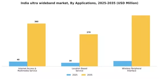 India Ultra Wideband Market Segment Image 0