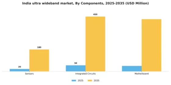 India Ultra Wideband Market Segment Image 1