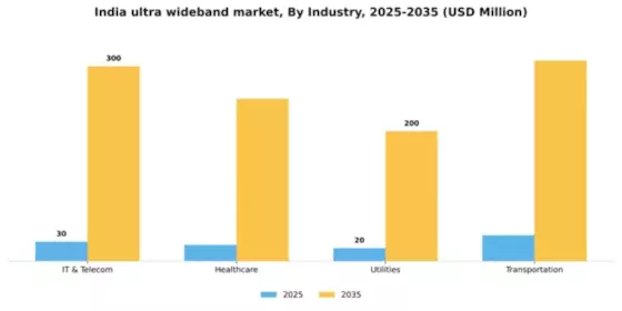 India Ultra Wideband Market Segment Image 2