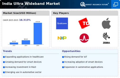 India Ultra Wideband Market Infographic