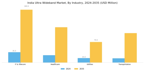 India Ultra Wideband Market Segment Image 0