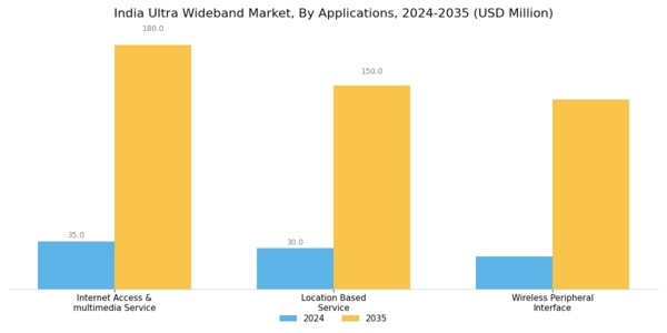 India Ultra Wideband Market Segment Image 1