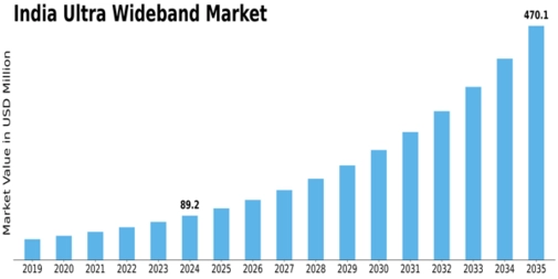 India Ultra Wideband Market Size