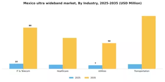 Mexico Ultra Wideband Market Segment Image 2
