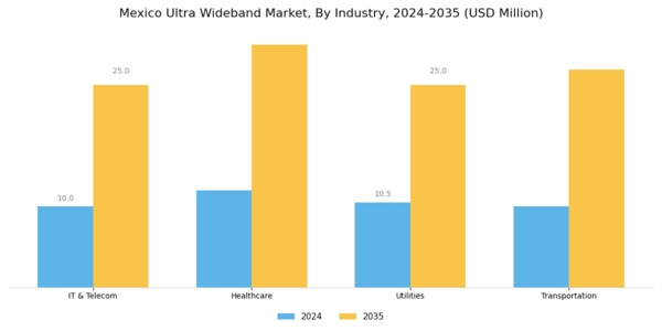 Mexico Ultra Wideband Market Segment Image 0