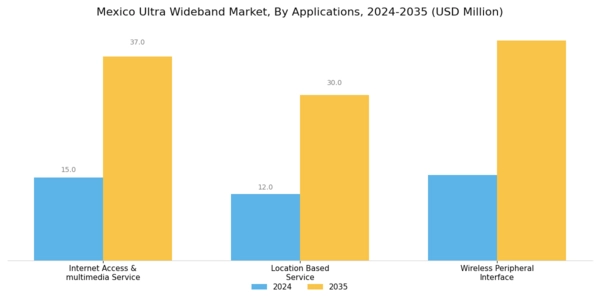 Mexico Ultra Wideband Market Segment Image 1
