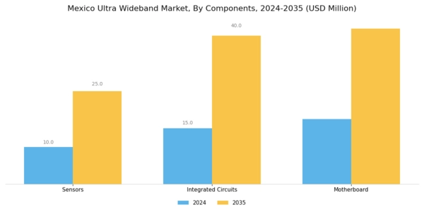 Mexico Ultra Wideband Market Segment Image 2