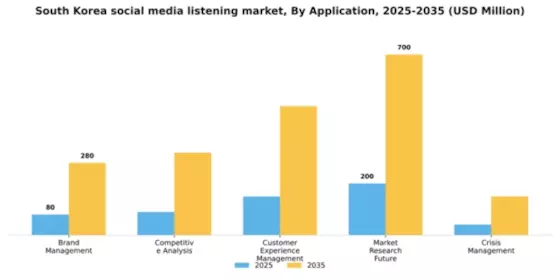South Korea Social Media Listening Market Segment Image 0