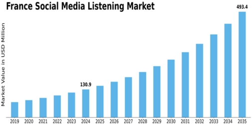 France Social Media Listening Market Size
