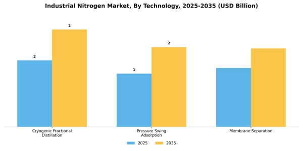 Industrial Nitrogen Market Segment Image 2