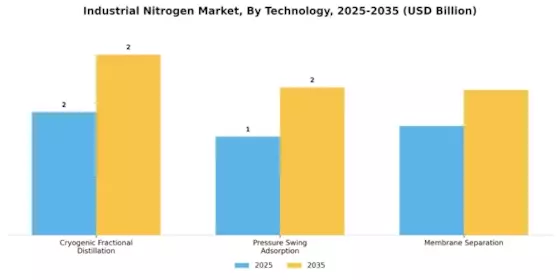 Industrial Nitrogen Market Segment Image 1