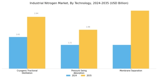 Industrial Nitrogen Market Segment Image 1