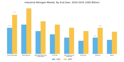 Industrial Nitrogen Market Segment Image 2