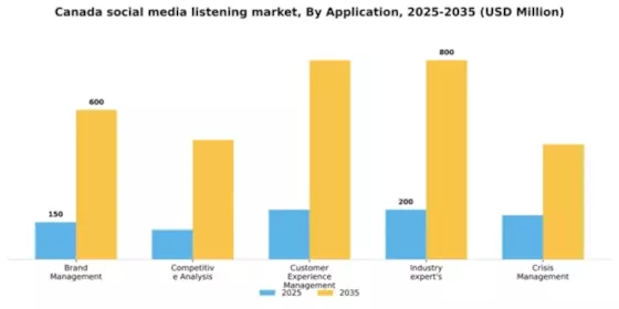 Canada Social Media Listening Market Segment Image 0