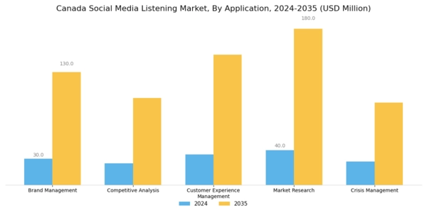 Canada Social Media Listening Market Segment Image 0