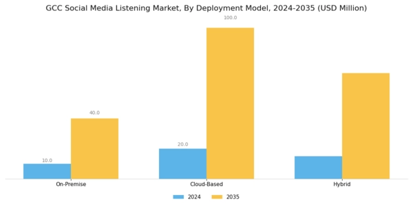 GCC Social Media Listening Market Segment Image 1