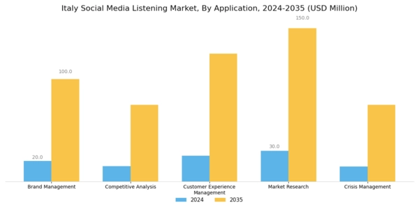 Italy Social Media Listening Market Segment Image 0
