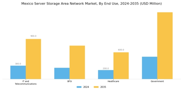 Mexico Server Storage Area Network Market Segment Image 1