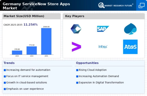 Germany Servicenow Store Apps Market Infographic