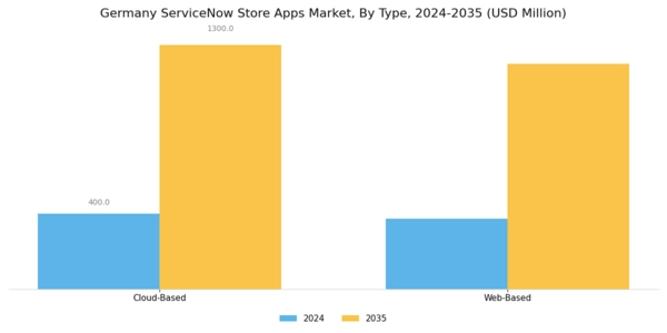 Germany Servicenow Store Apps Market Segment Image 0