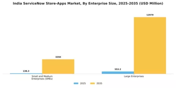 India Servicenow Store Apps Market Segment Image 0