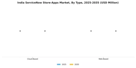 India Servicenow Store Apps Market Segment Image 1