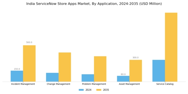 India Servicenow Store Apps Market Segment Image 0